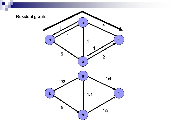 Residual graph a 4 1 1 s t 1 1 5 2 b a