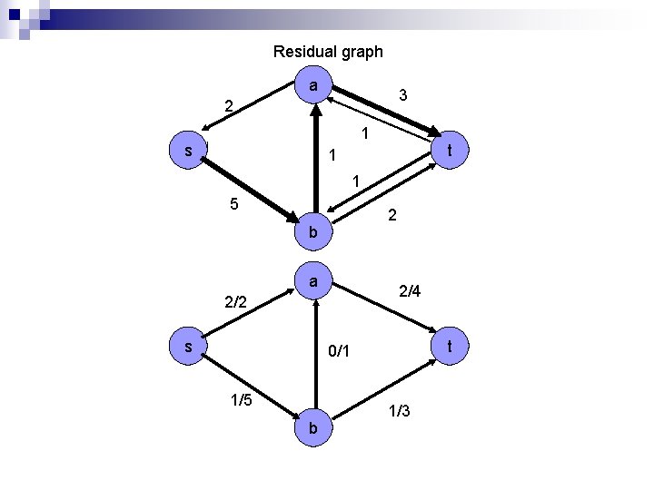 Residual graph a 3 2 1 s t 1 1 5 2 b a