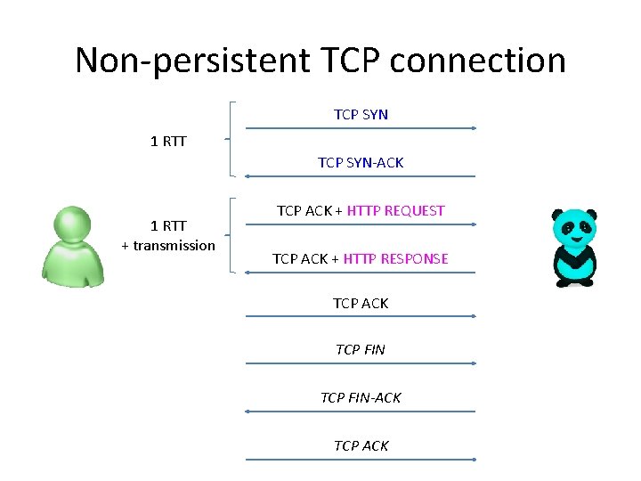 Non-persistent TCP connection TCP SYN 1 RTT TCP SYN-ACK 1 RTT + transmission TCP
