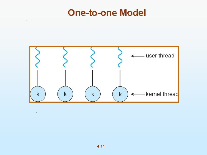 One-to-one Model 4. 11 