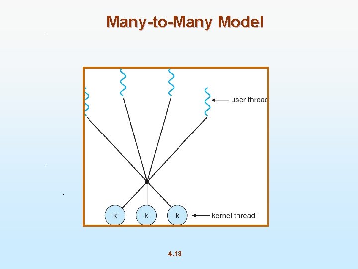 Many-to-Many Model 4. 13 