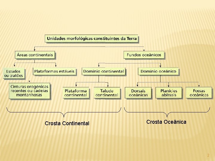 Crosta Continental Crosta Oceânica 2 