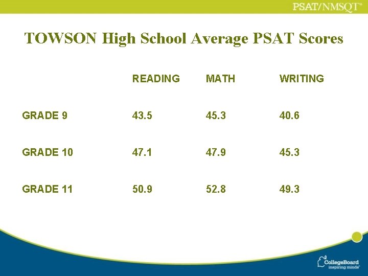 TOWSON High School Average PSAT Scores READING MATH WRITING GRADE 9 43. 5 45.