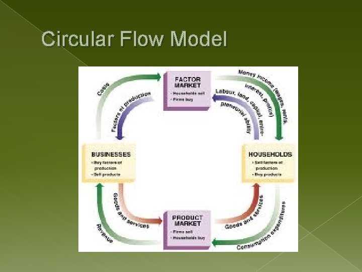 Circular Flow Model 