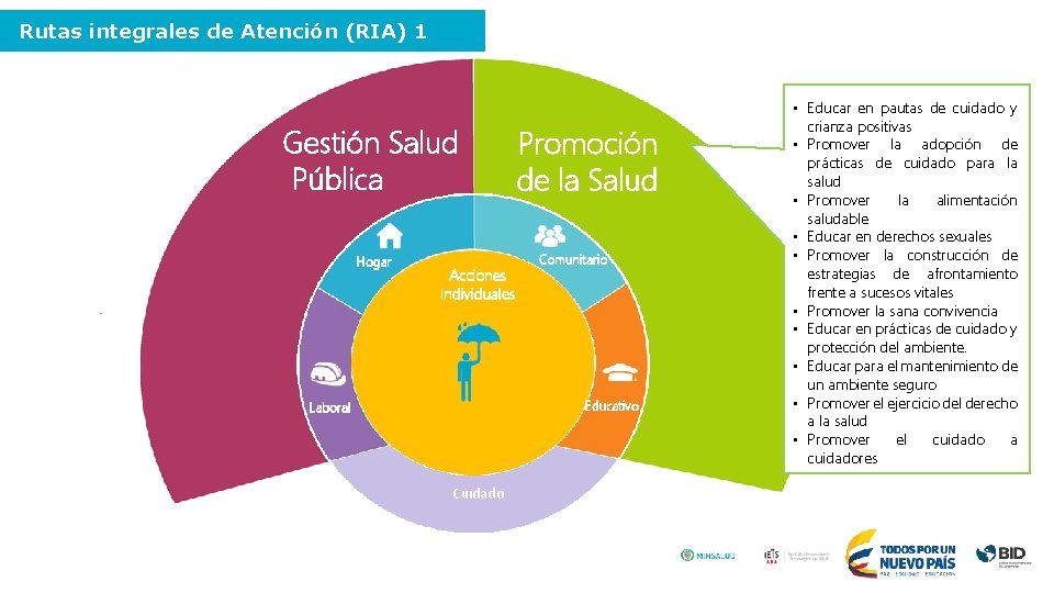 Rutas integrales de Atención (RIA) 1 Gestión Salud Pública Hogar Acciones Individuales Promoción de