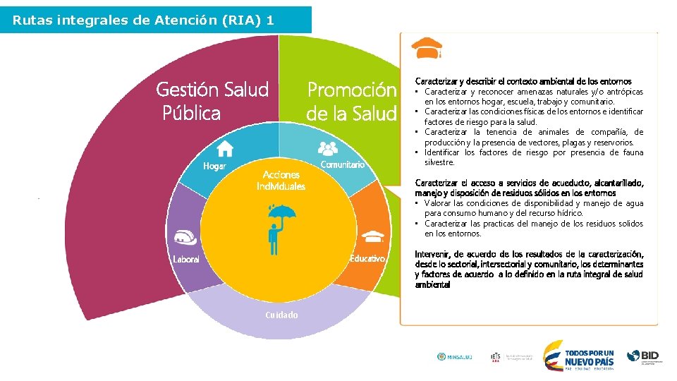 Rutas integrales de Atención (RIA) 1 Gestión Salud Pública Hogar Acciones Individuales Promoción de