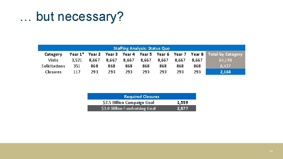 … but necessary? Category Visits Solicitations Closures Year 1* Year 2 3, 521 8,