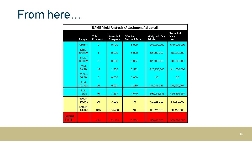 From here… UAMS Yield Analysis (Attachment Adjusted) Grand Total Effective Prospect Total Weighted Yield