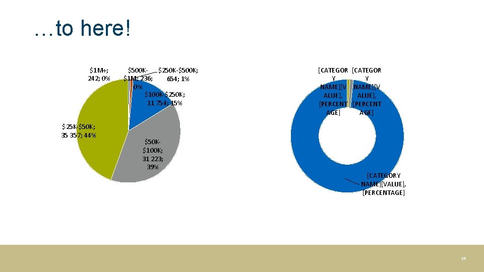 …to here! $1 M+; 242; 0% $25 K-$50 K; 35 357; 44% $500 K-