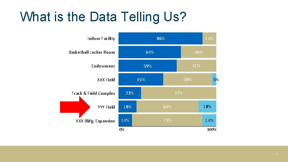 What is the Data Telling Us? Indoor Facility 41% 59% Endowment 50% 45% XXX