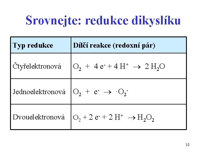 Srovnejte: redukce dikyslíku Typ redukce Dílčí reakce (redoxní pár) Čtyřelektronová O 2 + 4