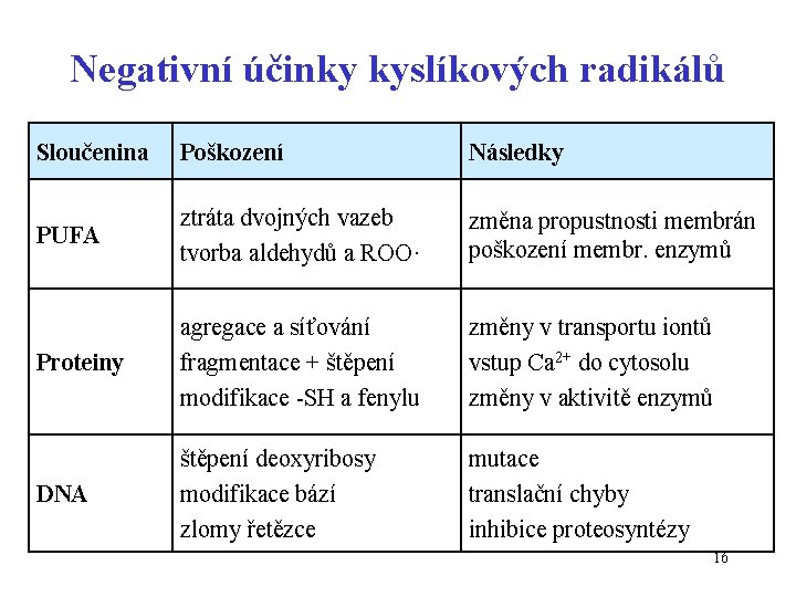 Negativní účinky kyslíkových radikálů Sloučenina Poškození Následky PUFA ztráta dvojných vazeb tvorba aldehydů a