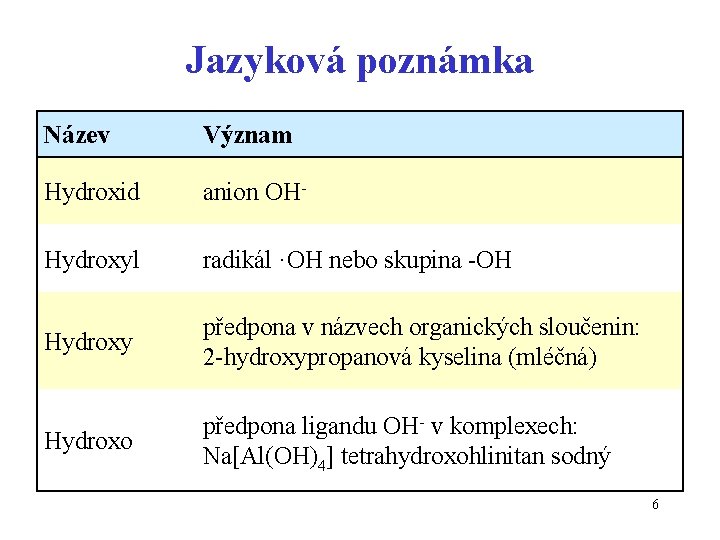 Jazyková poznámka Název Význam Hydroxid anion OH- Hydroxyl radikál ·OH nebo skupina -OH Hydroxy