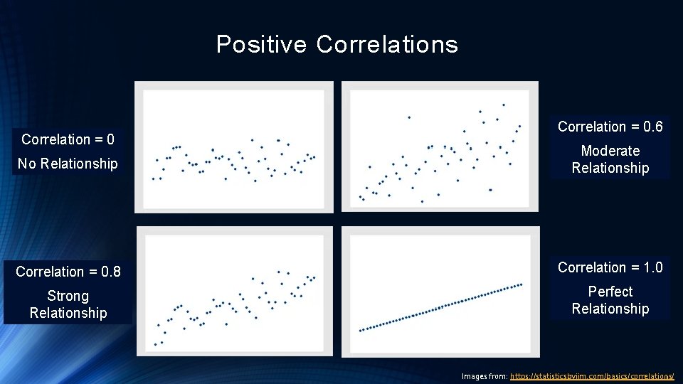 Positive Correlations Correlation = 0. 6 No Relationship Moderate Relationship Correlation = 0. 8 Positive Correlations Correlation = 0. 6 No Relationship Moderate Relationship Correlation = 0. 8