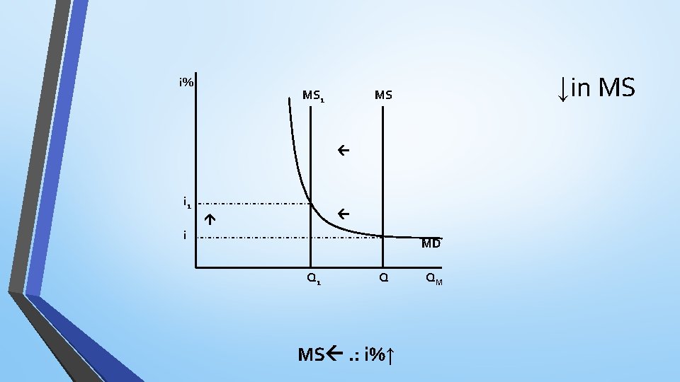 i% MS 1 ↓in MS MS i 1 i MD Q 1 Q MS