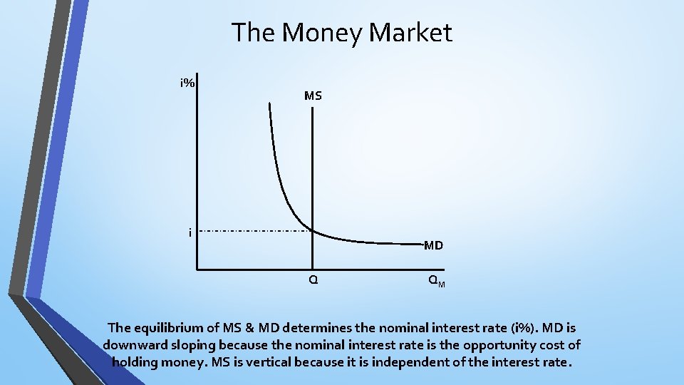 The Money Market i% MS i MD Q QM The equilibrium of MS &