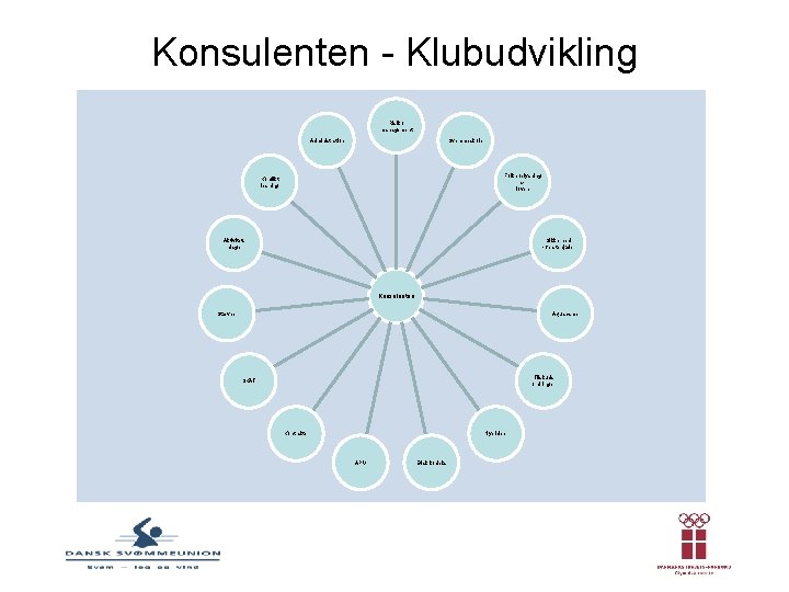 Konsulenten - Klubudvikling Risiko management Administration Svømmeskole Folkeoplysning sloven Konflikt løsning Aktivitets dage Sikkerhed