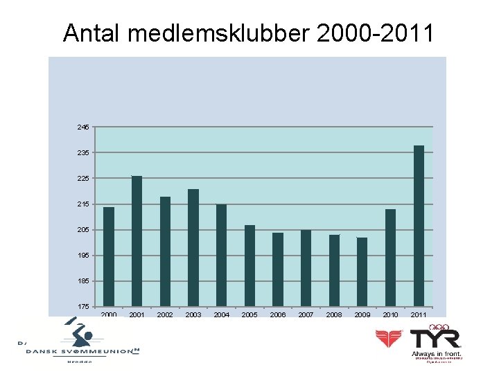 Antal medlemsklubber 2000 -2011 245 235 225 215 205 195 185 175 2000 2001