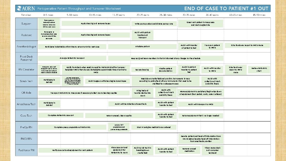 Participate in debrief/confirm time to return to OR for next case Apply dressing and