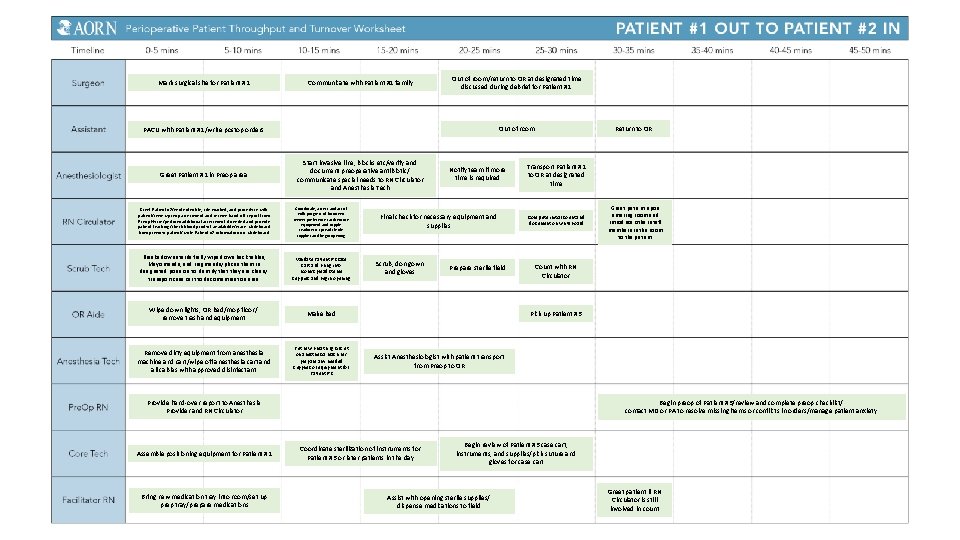 Mark surgical site for Patient #2 Communicate with Patient #1 family Out of room/return