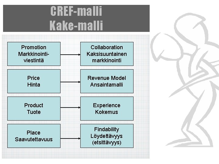 CREF-malli Kake-malli Promotion Markkinointiviestintä Collaboration Kaksisuuntainen markkinointi Price Hinta Revenue Model Ansaintamalli Product Tuote