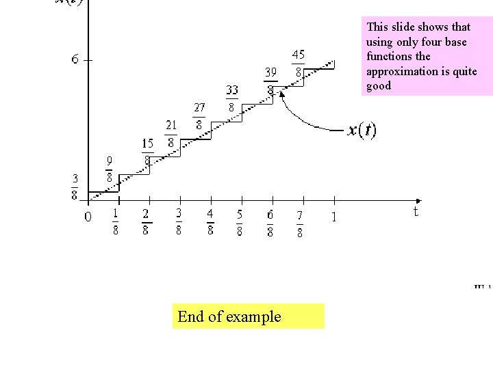 This slide shows that using only four base functions the approximation is quite good