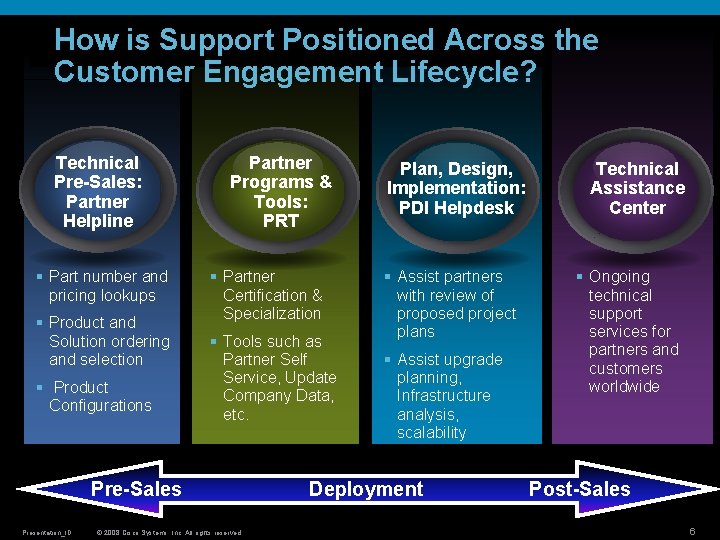 How is Support Positioned Across the Customer Engagement Lifecycle? Technical Pre-Sales: Partner Helpline § How is Support Positioned Across the Customer Engagement Lifecycle? Technical Pre-Sales: Partner Helpline §
