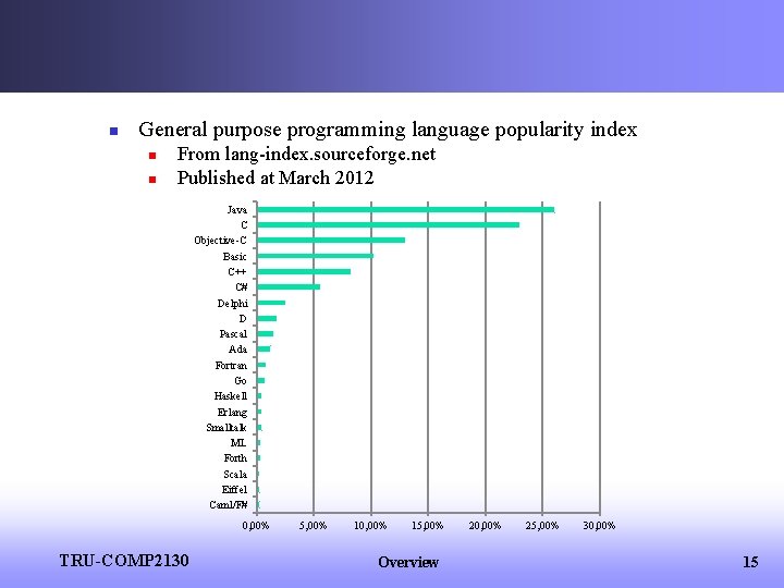 n General purpose programming language popularity index n n From lang-index. sourceforge. net Published