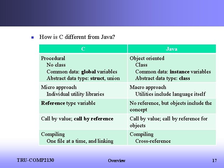 n How is C different from Java? C Java Procedural No class Common data: