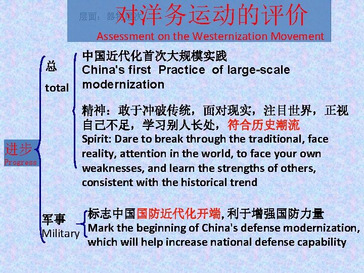 对洋务运动的评价 层面：器物层次 Assessment on the Westernization Movement 总 total 进步 Progress 中国近代化首次大规模实践 China's first