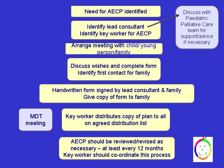 Need for AECP identified Identify lead consultant Identify key worker for AECP Arrange meeting