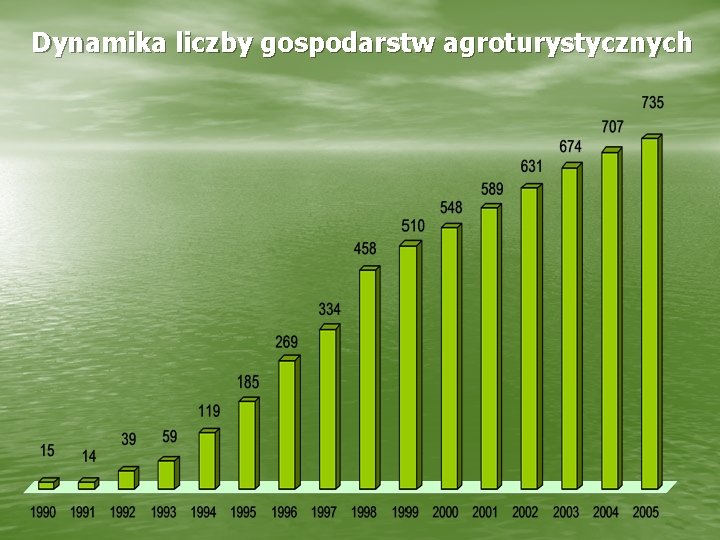 Dynamika liczby gospodarstw agroturystycznych 