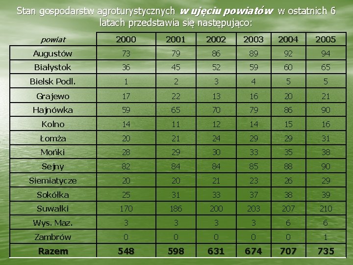 Stan gospodarstw agroturystycznych w ujęciu powiatów w ostatnich 6 latach przedstawia się następująco: powiat