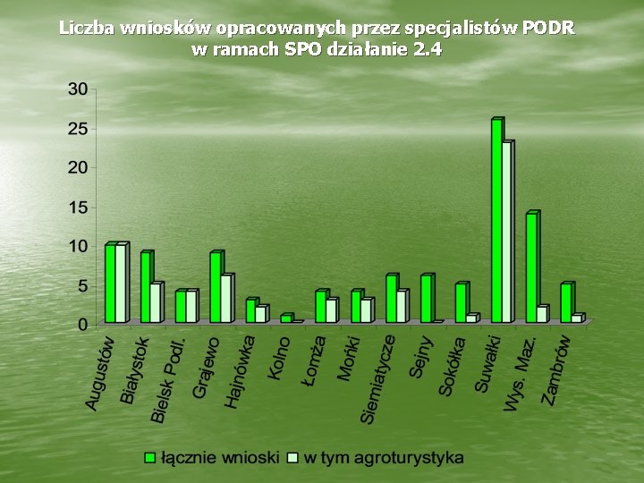 Liczba wniosków opracowanych przez specjalistów PODR w ramach SPO działanie 2. 4 