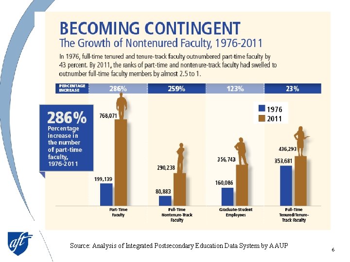 Source: Analysis of Integrated Postsecondary Education Data System by AAUP 6 