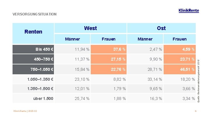 VERSORGUNGSITUATION Männer Ost Frauen Männer Frauen Bis 450 € 11, 94 % 37, 6