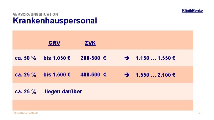 VERSORGUNGSITUATION Krankenhauspersonal ZVK GRV ca. 50 % bis 1. 050 € 200 -500 €