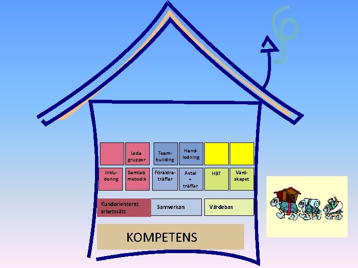 Inkludering Leda grupper Teambuilding Handledning Samtals metodik Föräldraträffar Avtal + träffar Kundorienterat arbetssätt Samverkan