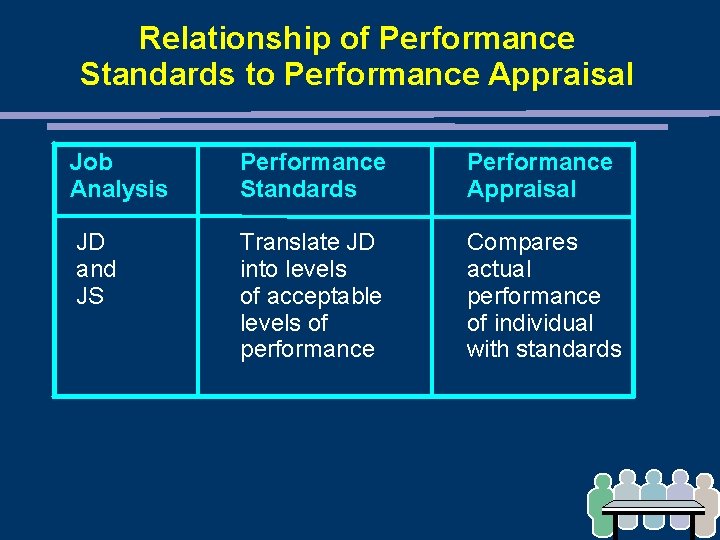 Relationship of Performance Standards to Performance Appraisal Job Analysis Performance Standards Performance Appraisal JD Relationship of Performance Standards to Performance Appraisal Job Analysis Performance Standards Performance Appraisal JD
