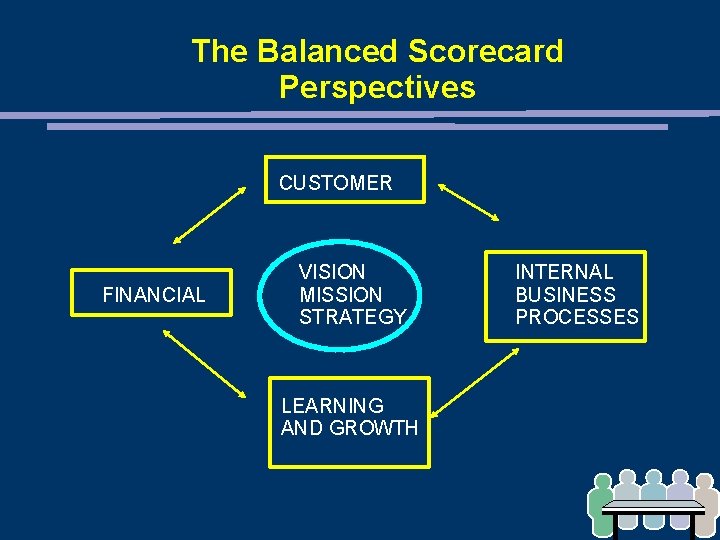 The Balanced Scorecard Perspectives CUSTOMER FINANCIAL VISION MISSION STRATEGY LEARNING AND GROWTH INTERNAL BUSINESS The Balanced Scorecard Perspectives CUSTOMER FINANCIAL VISION MISSION STRATEGY LEARNING AND GROWTH INTERNAL BUSINESS