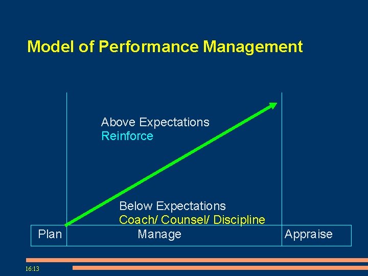 Model of Performance Management Above Expectations Reinforce Plan 16: 13 Below Expectations Coach/ Counsel/ Model of Performance Management Above Expectations Reinforce Plan 16: 13 Below Expectations Coach/ Counsel/