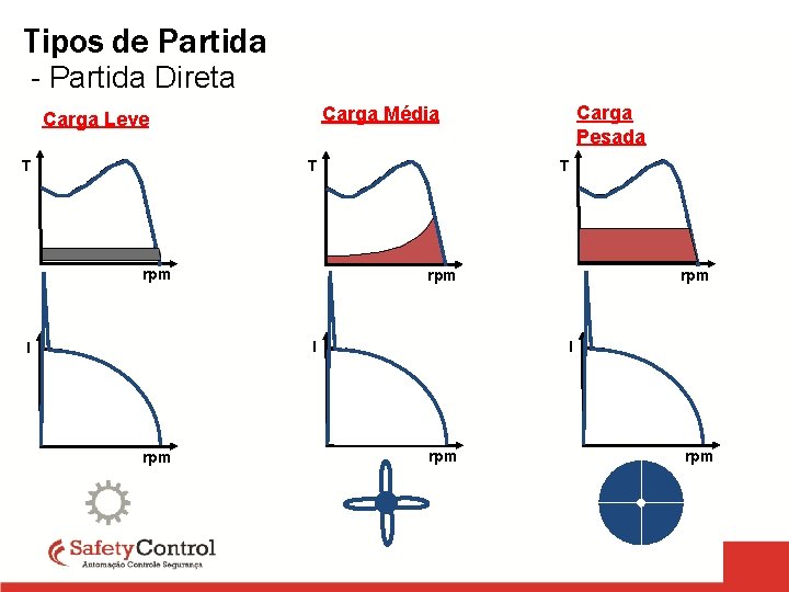 Tipos de Partida - Partida Direta T T T rpm rpm I I I