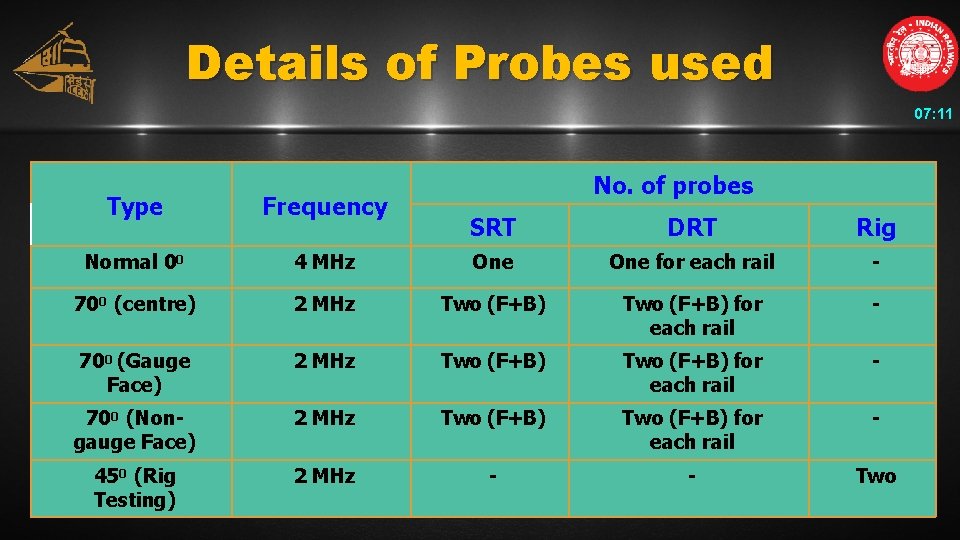 Details of Probes used 07: 11 Type Frequency Normal 00 No. of probes SRT