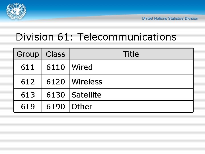 Division 61: Telecommunications Group Class 6110 Wired 6120 Wireless 6130 Satellite 6190 Other Title