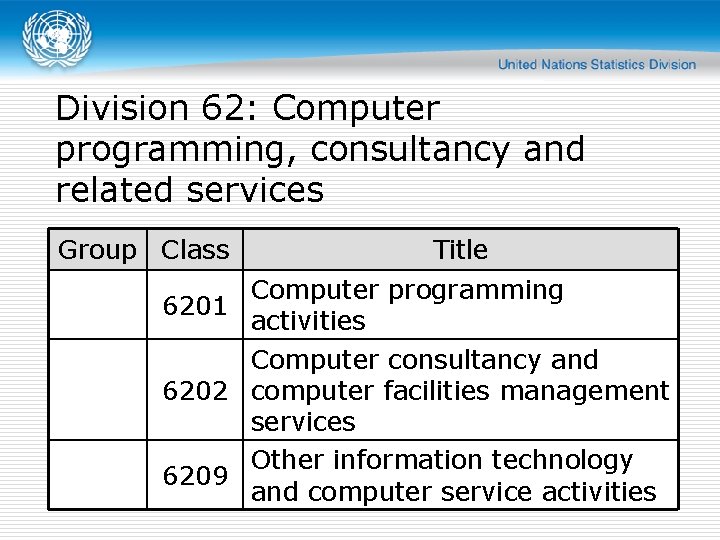 Division 62: Computer programming, consultancy and related services Group Class Title Computer programming 6201