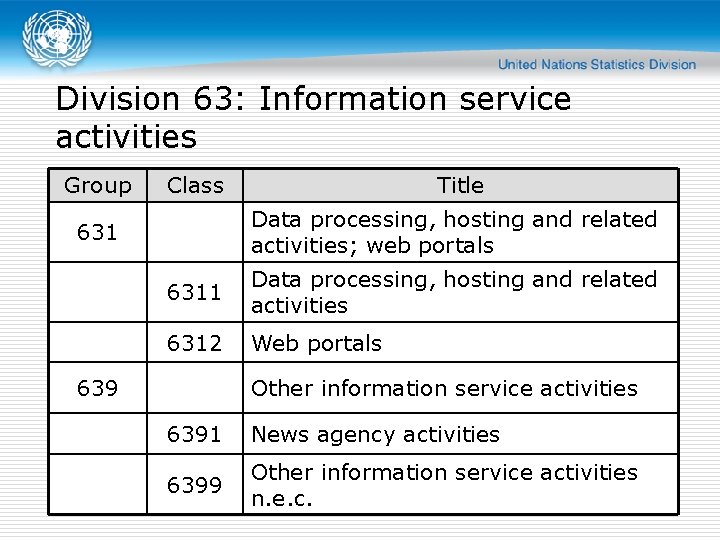 Division 63: Information service activities Group Class Title Data processing, hosting and related activities;