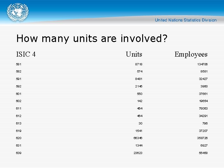 How many units are involved? ISIC 4 Units Employees 581 8718 134706 582 574
