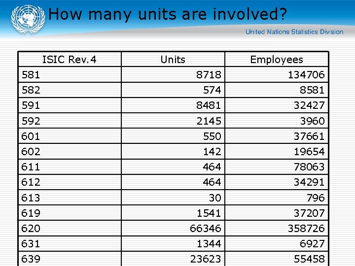 How many units are involved? ISIC Rev. 4 Units Employees 581 8718 134706 582