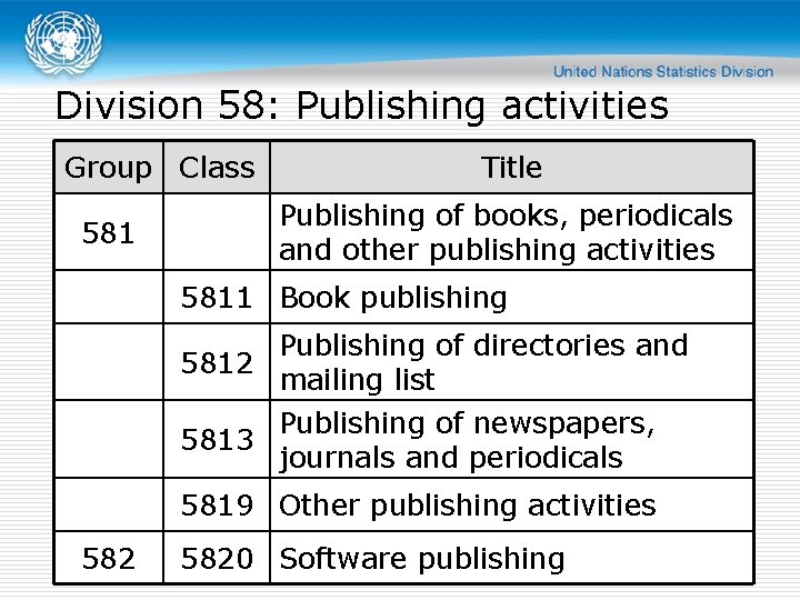 Division 58: Publishing activities Group Class Title Publishing of books, periodicals and other publishing