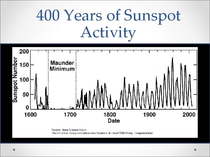 400 Years of Sunspot Activity 